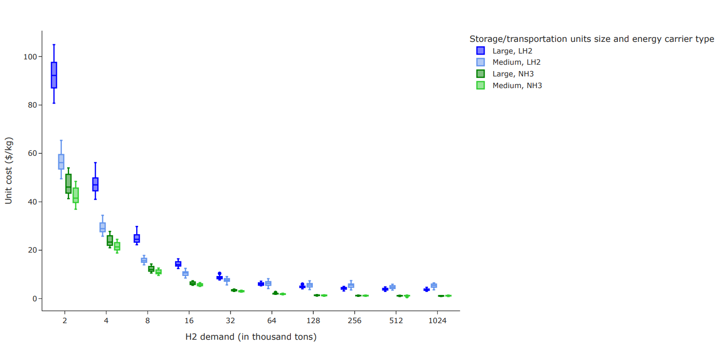 WORKING PAPER - Operational and investment costs of hydrogen sea transportation applied to NH3 and LH2 energy derivatives