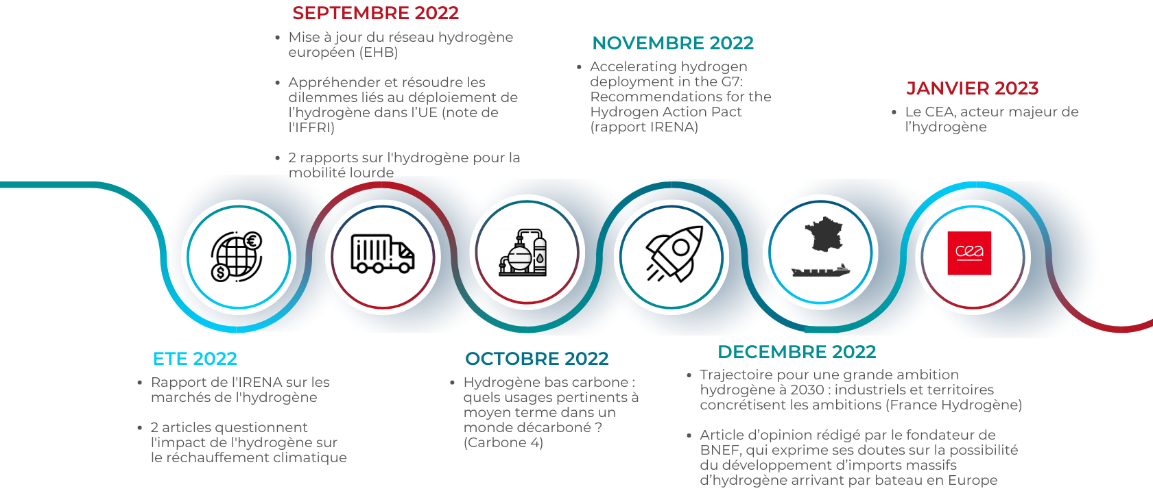 ETE 2022 - Janvier 2023 : Focus sur l'hydrogène ces 6 derniers mois