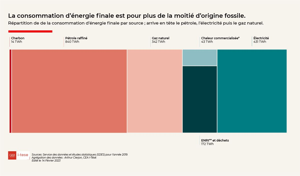 Les usages de l'énergie en France​​  Message 1   Un système qui repose majoritairement sur les fossiles