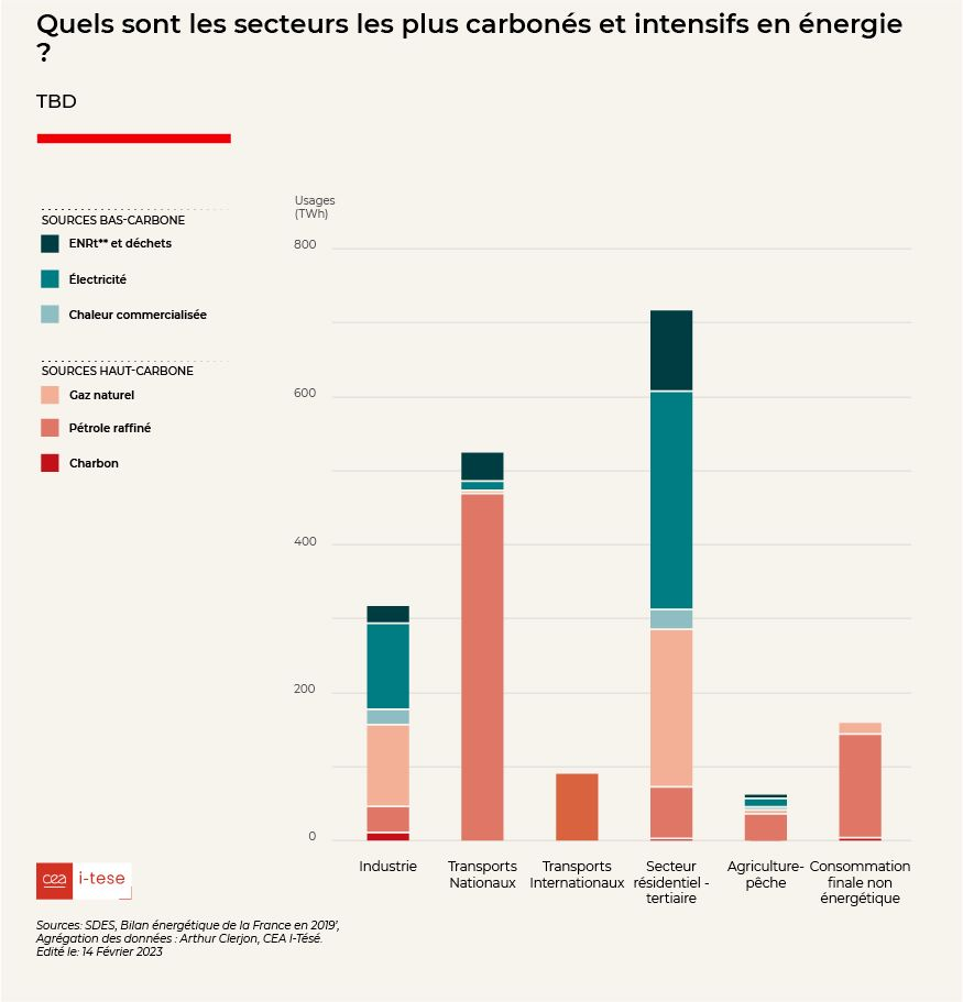 ​Les usages de l'énergie en France  Message 2  Une répartition inégale des énergies fossiles entre les secteurs