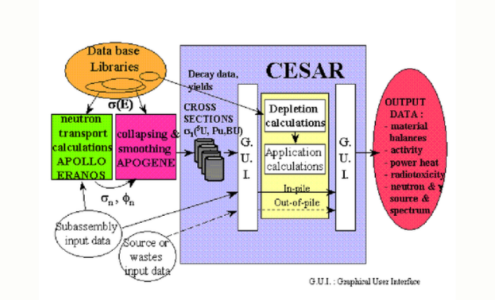 CESAR flow-scheme. © IRESNE/CEA