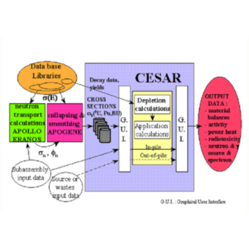 CESAR flow-scheme-carré © IRESNE/CEA