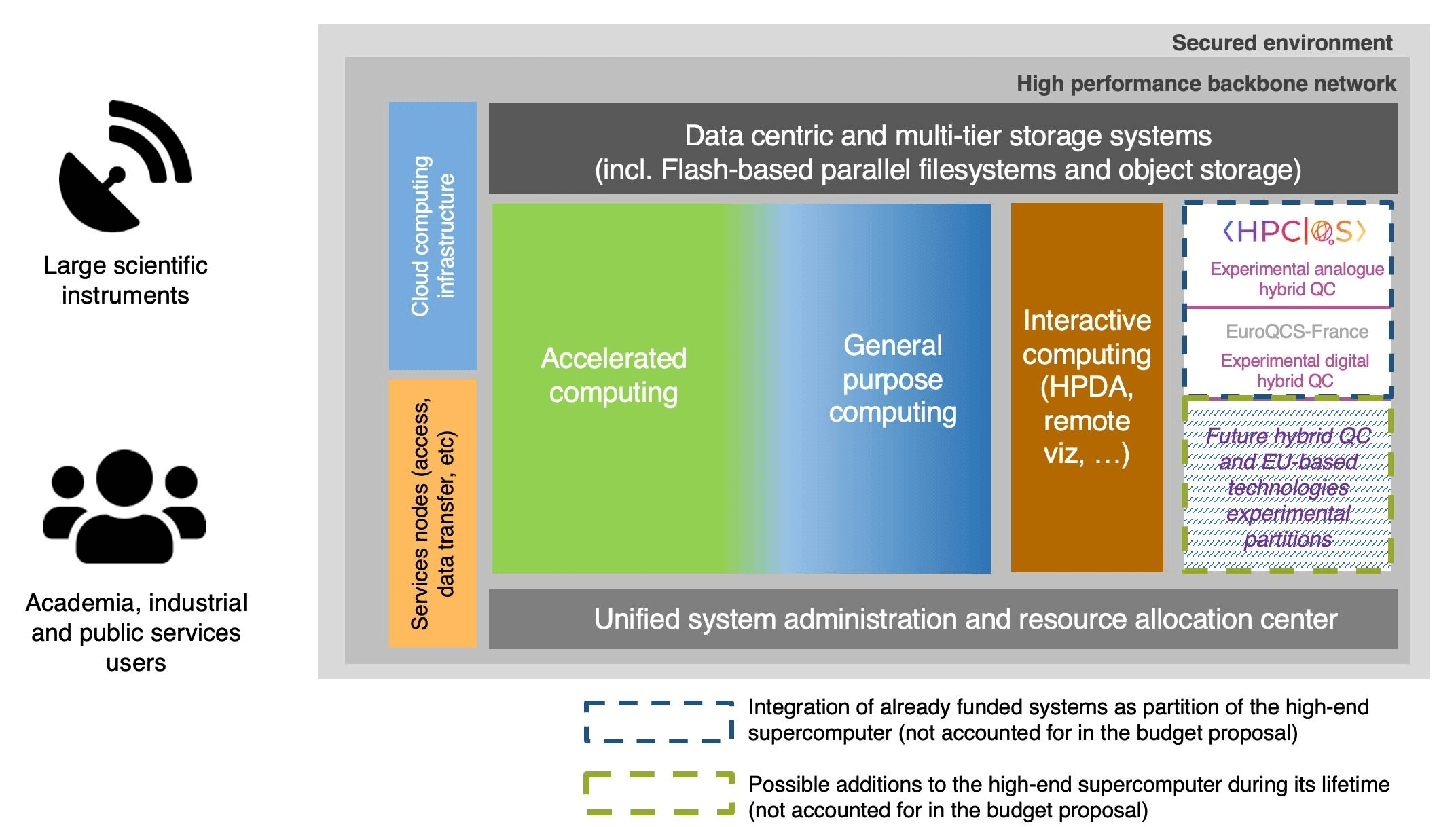 general architecture of the proposed Exascale Supercomputer 