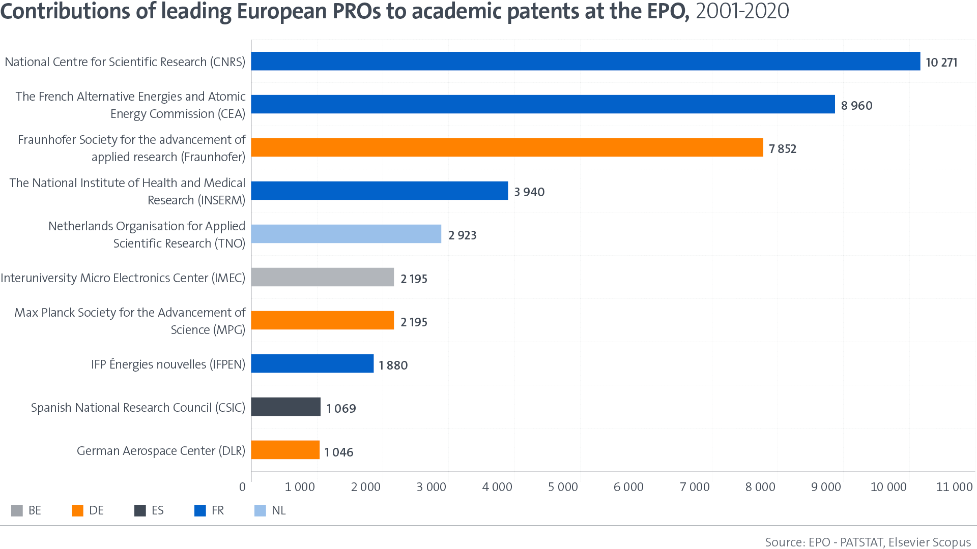 Contributions of leading European PROs to academic patents at the EPO, 2001-2020 © EPO