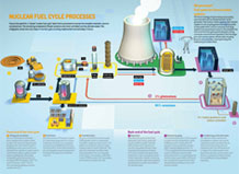 Nuclear fuel cycle processes
