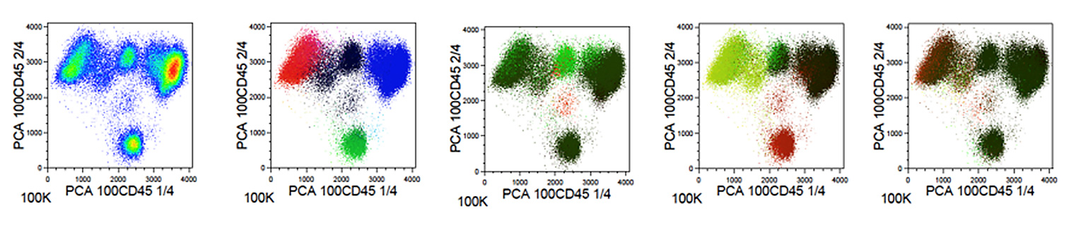 Exemple d'analyse multidimensionnelle d'un échantillon biologique réalisée par cytométrie en flux. Les chercheurs exploitent ces données pour étudier les propriétés spécifiques d'une cellule dans l'organisme.