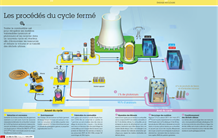 Procédés du cycle du combustible nucléaire