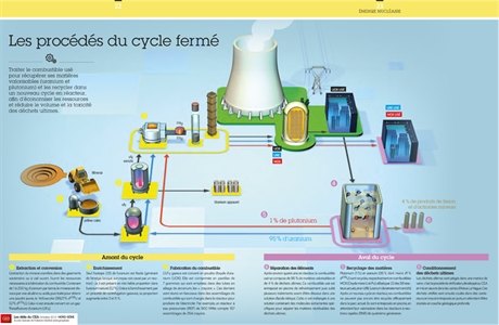 Infographie sur les procédés du cycle du combustible nucléaire