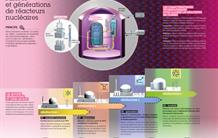 Filières et générations de réacteurs nucléaires