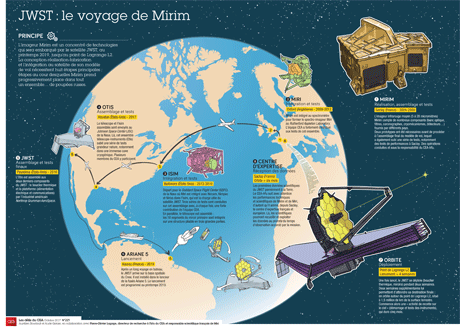 Infographie JWST : le voyage de Mirim