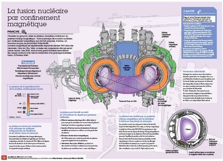 Infographie sur la fusion nucléaire par confinement magnétique