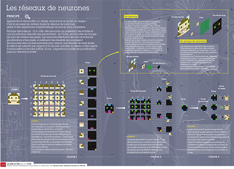 Infographie sur les réseaux de neurones