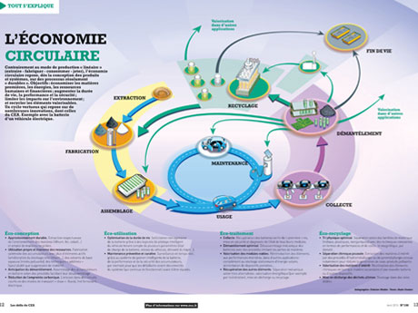 Infographie : L'économie circulaire
