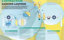 L'extraction liquide-liquide
