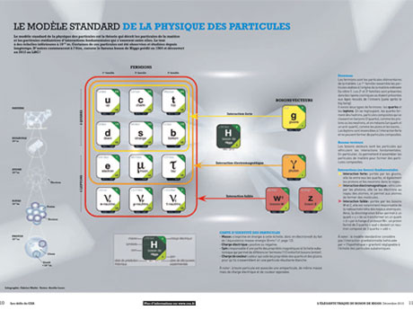 Infographie : Le modèle standard de la physique des particules