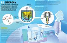 Le réacteur à neutrons rapides refroidi au sodium