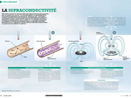 Infographie : La supraconductivité