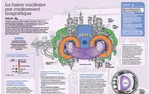 La fusion nucléaire par confinement magnétique