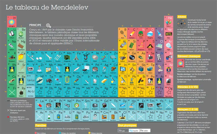 Le tableau de Mendeleïev
