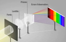 Spectres et composition chimique du Soleil