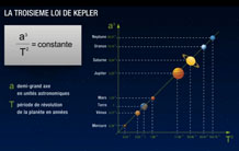 Les lois de Kepler