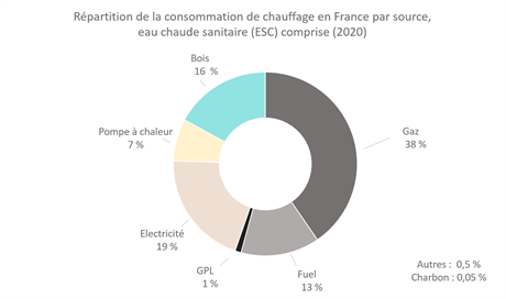 Répartition de la consommation de chauffage en France par source, eau chaude sanitaire (ESC) comprise (2020)