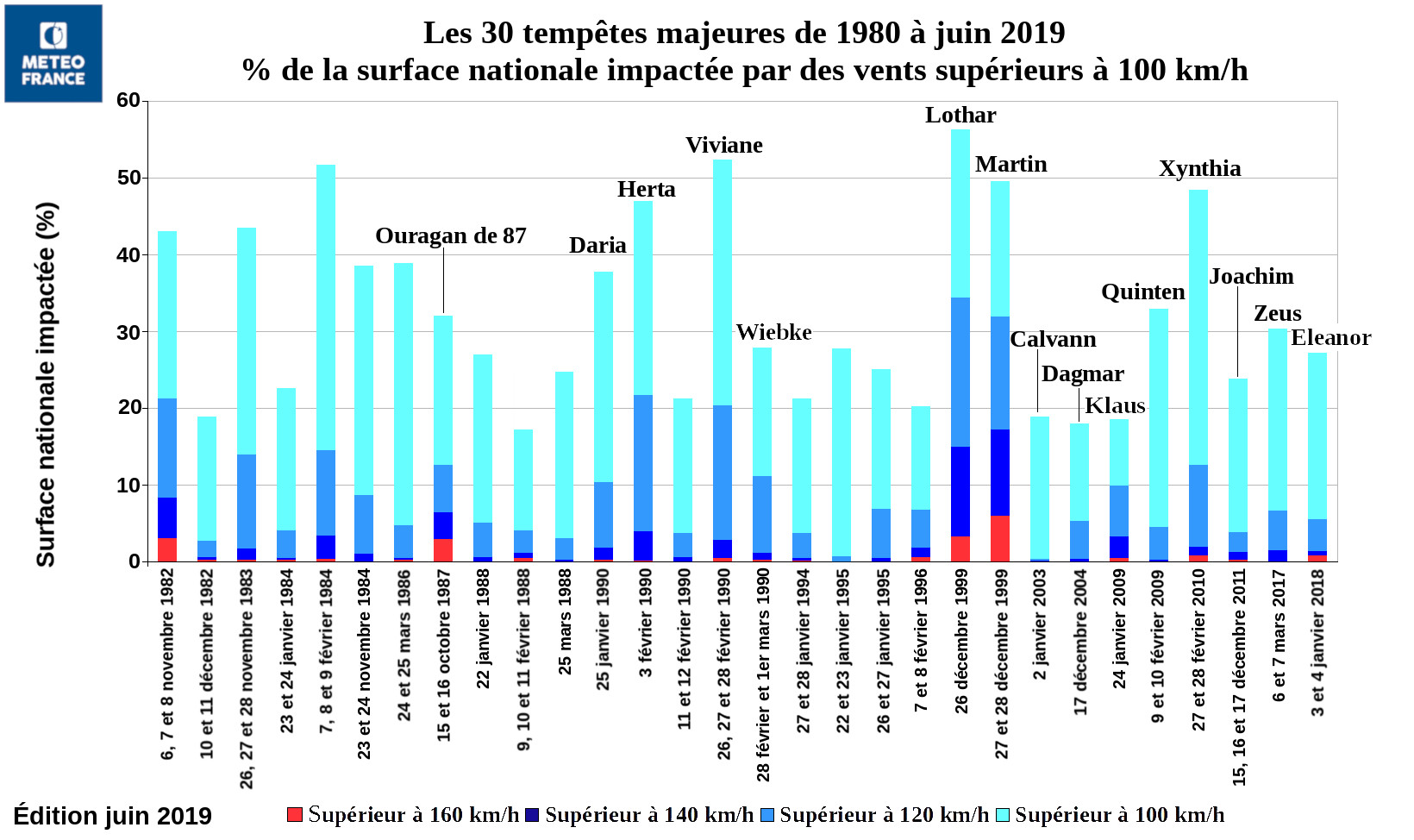 Tempêtes majeures en France de 1980 à 2019.png