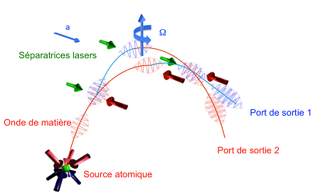 Schéma d’un interféromètre atomique utilisant des atomes en chute libre manipulés par des séparatrices lasers.
