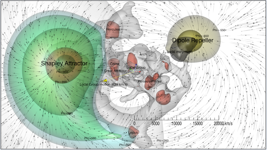 Cette cartographie des courants de matière (les flèches directionnelles) et des surfaces équipotentielles gravitationnelles (régions de l’espace « ressentant » la même attraction de gravitation - en vert et en jaune) permet, en visualisant son influence, de matérialiser la région du Dipole Repeller, ainsi que les nœuds et filaments de la toile cosmique (surfaces rouges et grises). La structure à grande échelle de notre Univers local est ainsi représentée. La flèche jaune est positionnée sur notre galaxie la Voie lactée et indique la direction du dipôle du fond diffus cosmologique. Cette cartographie couvre une région de notre Univers d’environ 2,5 milliards d’années-lumière de large. © © Y. Hoffman, D. Pomarède, R.B. Tully, H. Courtois
