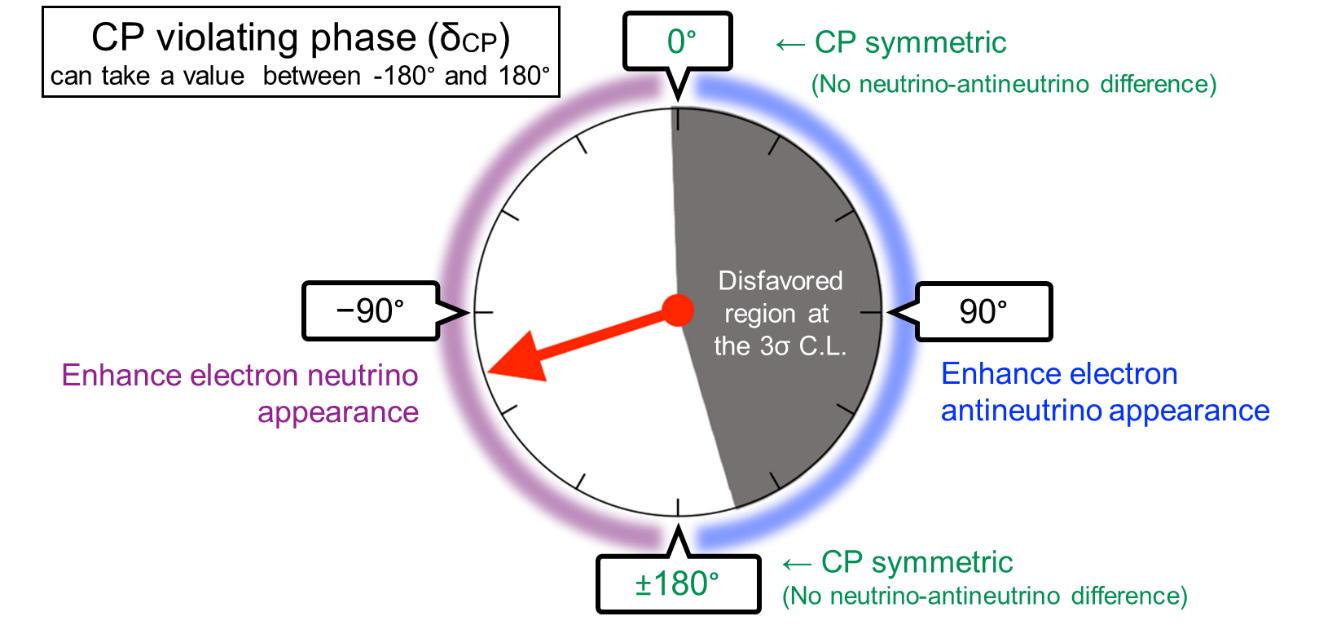 Le paramètre δCP peut être considéré comme un angle qui traduit le degré d’asymétrie entre matière et antimatière. S’il vaut 0 ou 180°, il n’y a aucune asymétrie. L’asymétrie est maximale si ce paramètre vaut -90 ou +90°. Les résultats présentés ici donnent la meilleure estimation à ce jour de ce paramètre. Ils excluent pour la première fois près de la moitié des valeurs possibles à 99.7% (3σ) de degré de confiance (zone grisée). Les valeurs 0º et 180º sont exclues à 95% de niveau de confiance, ce qui pourrait indiquer que la symétrie CP est violée dans les oscillations de neutrinos. La flèche indique la valeur qui est le plus compatible avec les données : elle est proche de 90°, donc d’une asymétrie maximale. © T2K Collaboration Schéma.png