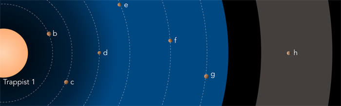 Le système planétaire autour de Trappist-1. Les tailles des objets sont à l'échelle, mais les distances sont réduites d'un facteur 10. La couleur de l'étoile est réaliste. La zone bleutée indique la région où la présence d’eau liquide est possible en surface des planètes. La zone en grisé indique la gamme possible de distances orbitales pour la planète h. © Franck Selsis, Laboratoire d’astrophysique de Bordeaux (CNRS/Université de Bordeaux). Trappist 1.png