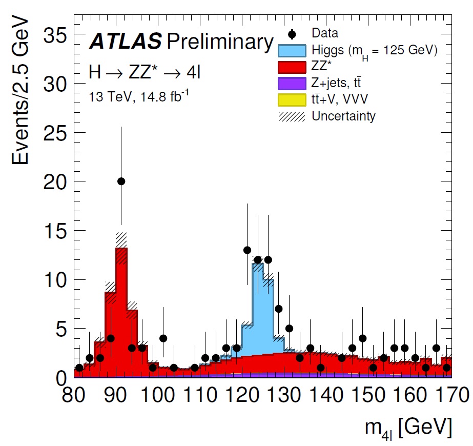 Distribution de la masse invariante en 4 leptons (électrons ou muons) reconstruite par l’expérience ATLAS