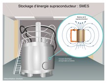 Le stockage électromagnétique (SMES)