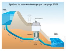 ​Système de Transfert d'Energie par Pompage – STEP