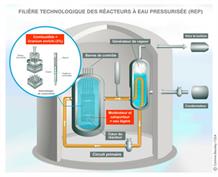 La filière technologique des réacteurs à eau pressurisée