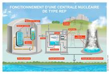 Le fonctionnement d'une centrale nucléaire