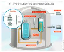 Le fonctionnement d'un réacteur nucléaire